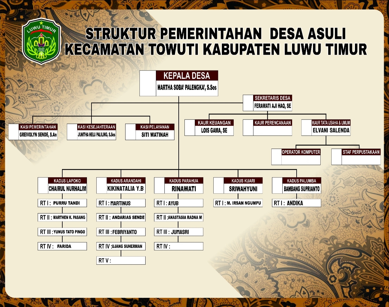 Struktur Organisasi Desa Asuli